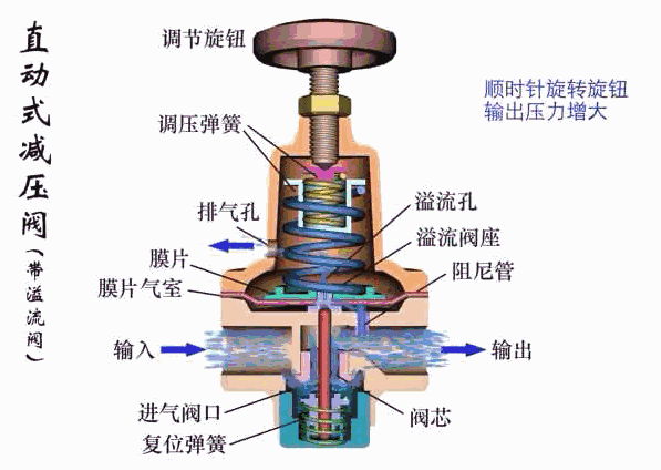 第6期：減壓閥工作狀態(tài)以及運(yùn)作原理
