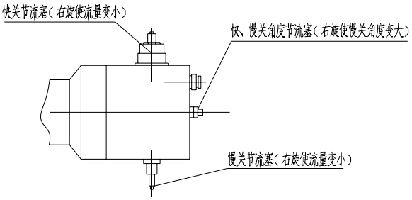 （圖1）快關(guān)、慢關(guān)節(jié)流塞及快、慢關(guān)角度節(jié)流塞示意圖